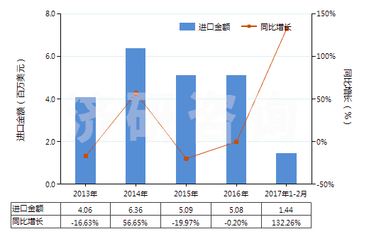 2013-2017年2月中國(guó)泡沫再生纖維素板,片,膜,箔,扁條(HS39211400)進(jìn)口總額及增速統(tǒng)計(jì)
